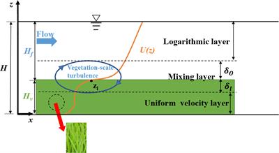 A multiple-fluids-mechanics-based model of velocity profiles in currents with submerged vegetation